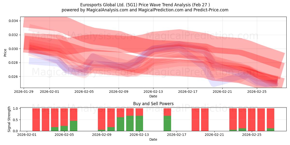  Eurosports Global Ltd. (5G1) Support and Resistance area (05 May) 