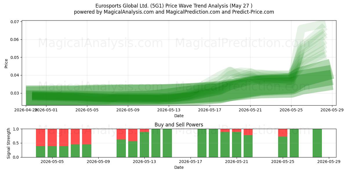  Eurosports Global Ltd. (5G1) Support and Resistance area (26 May) 