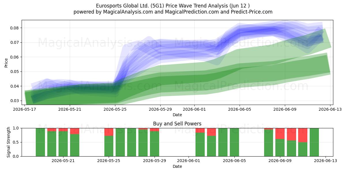  Eurosports Global Ltd. (5G1) Support and Resistance area (11 Jun) 