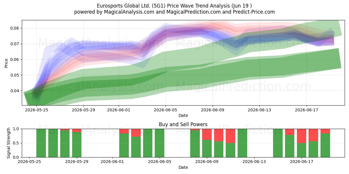  Eurosports Global Ltd. (5G1) Support and Resistance area (18 Jun) 