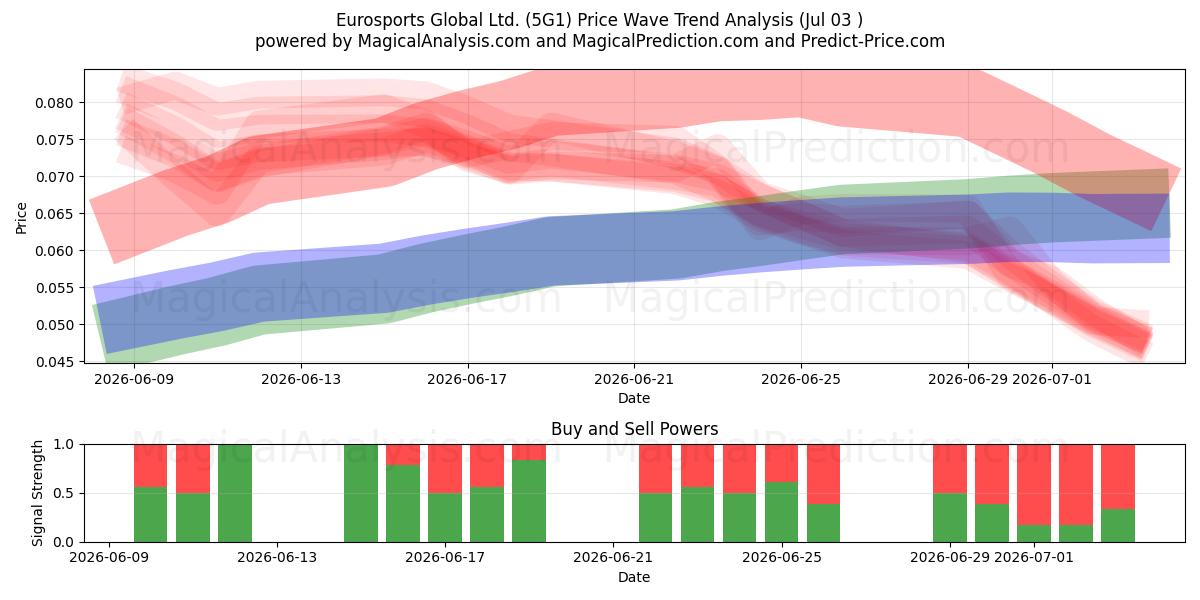  Eurosports Global Ltd. (5G1) Support and Resistance area (02 Jul) 