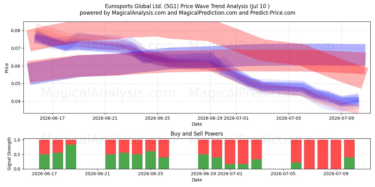  Eurosports Global Ltd. (5G1) Support and Resistance area (09 Jul) 