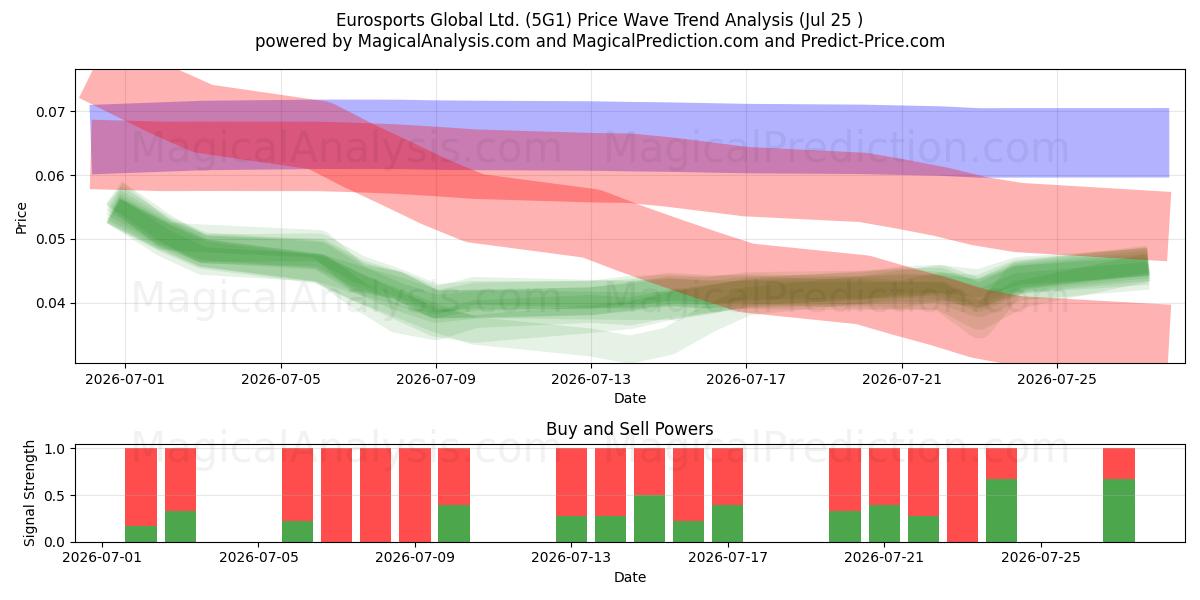  Eurosports Global Ltd. (5G1) Support and Resistance area (24 Jul) 