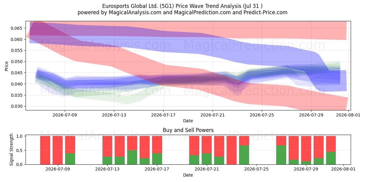  Eurosports Global Ltd. (5G1) Support and Resistance area (28 Jul) 