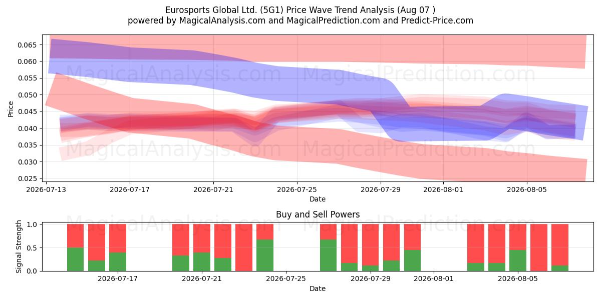  Eurosports Global Ltd. (5G1) Support and Resistance area (06 Aug) 