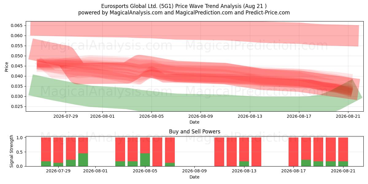  Eurosports Global Ltd. (5G1) Support and Resistance area (20 Aug) 
