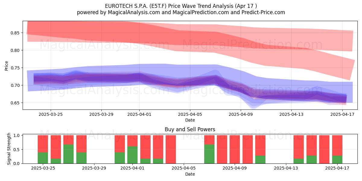  EUROTECH S.P.A. (E5T.F) Support and Resistance area (17 Apr) 