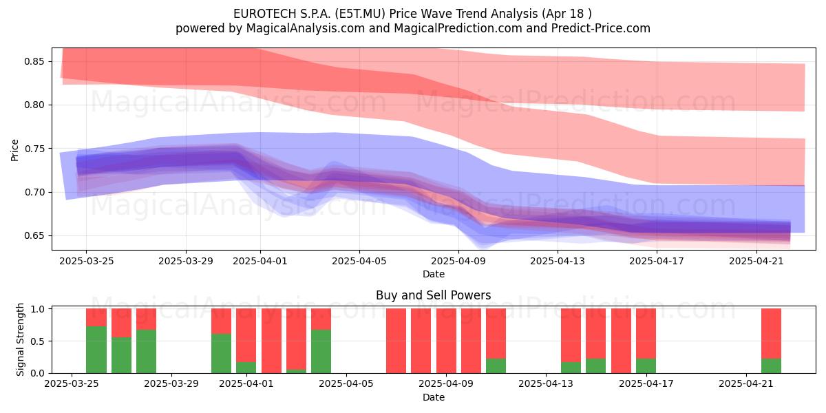  EUROTECH S.P.A. (E5T.MU) Support and Resistance area (18 Apr) 