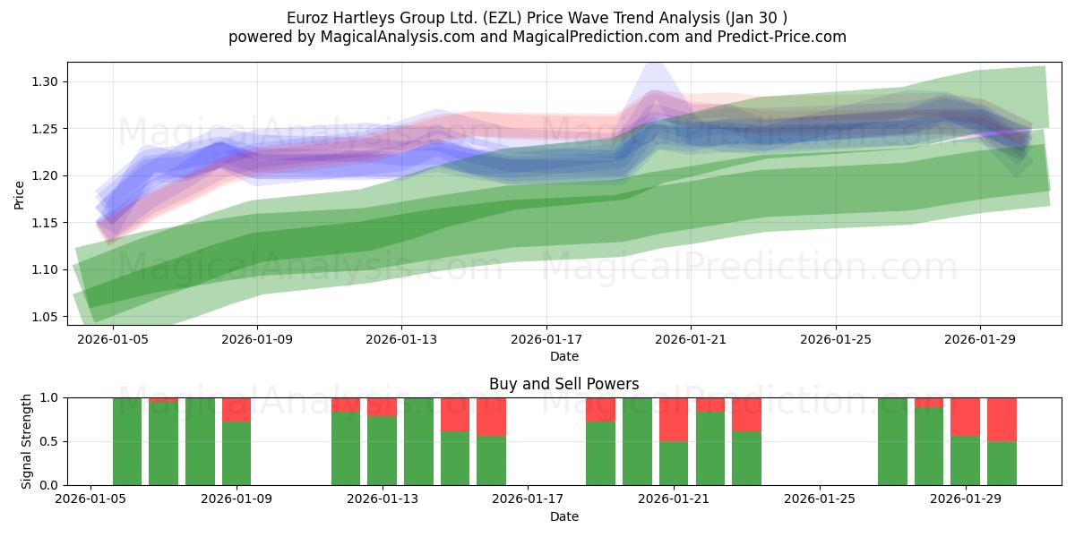  Euroz Hartleys Group Ltd. (EZL) Support and Resistance area (29 Jan) 