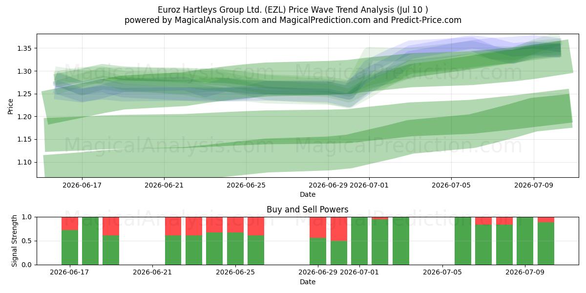  Euroz Hartleys Group Ltd. (EZL) Support and Resistance area (09 Jul) 