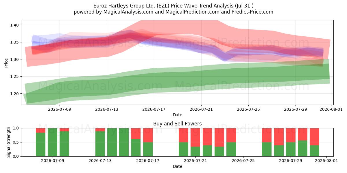  Euroz Hartleys Group Ltd. (EZL) Support and Resistance area (30 Jul) 