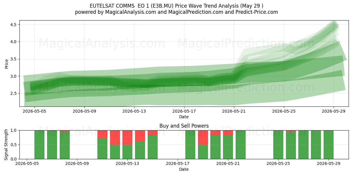  EUTELSAT COMMS  EO 1 (E3B.MU) Support and Resistance area (28 May) 