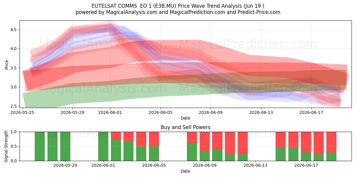  EUTELSAT COMMS  EO 1 (E3B.MU) Support and Resistance area (11 Jun) 