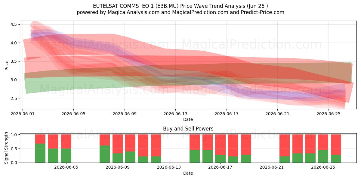  EUTELSAT COMMS  EO 1 (E3B.MU) Support and Resistance area (25 Jun) 