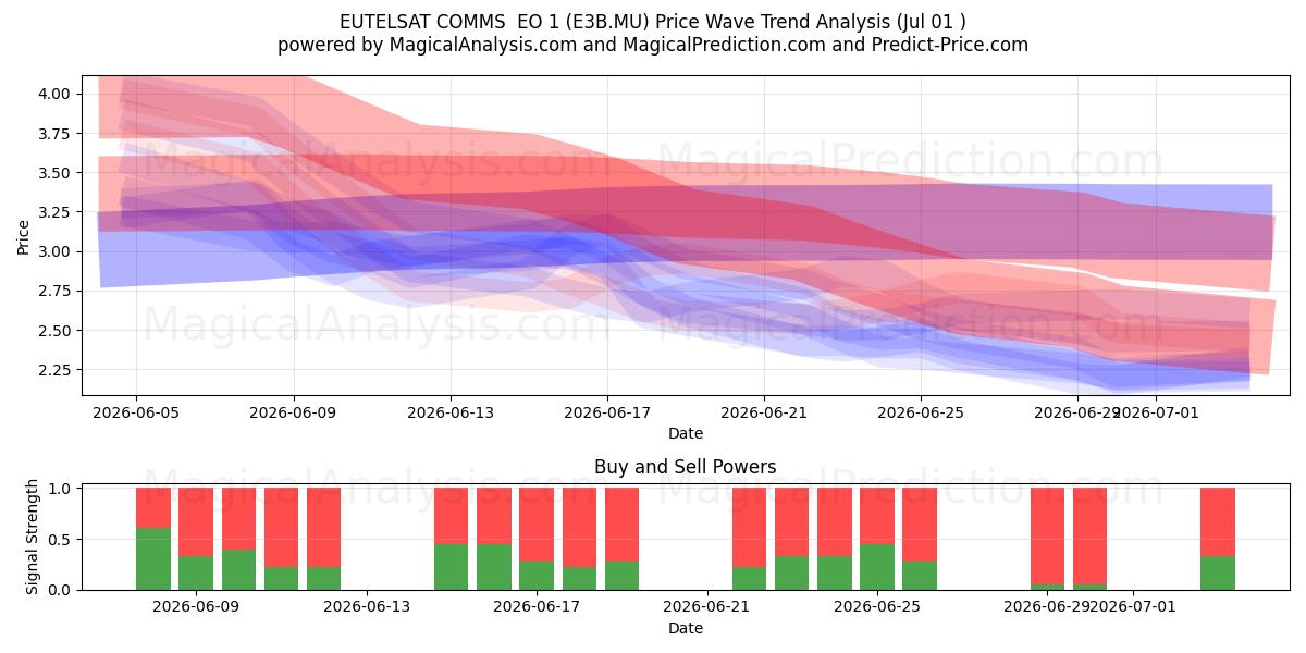 EUTELSAT COMMS  EO 1 (E3B.MU) Support and Resistance area (30 Jun) 
