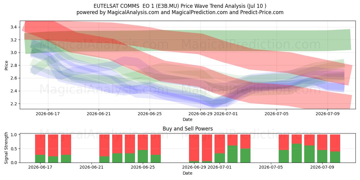  EUTELSAT COMMS  EO 1 (E3B.MU) Support and Resistance area (09 Jul) 