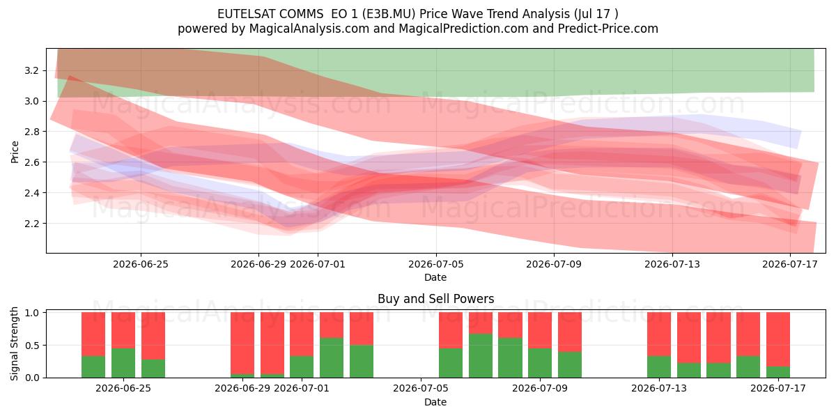  EUTELSAT COMMS  EO 1 (E3B.MU) Support and Resistance area (16 Jul) 