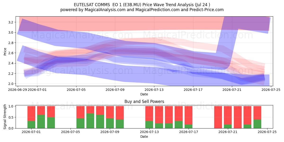 EUTELSAT COMMS  EO 1 (E3B.MU) Support and Resistance area (23 Jul) 