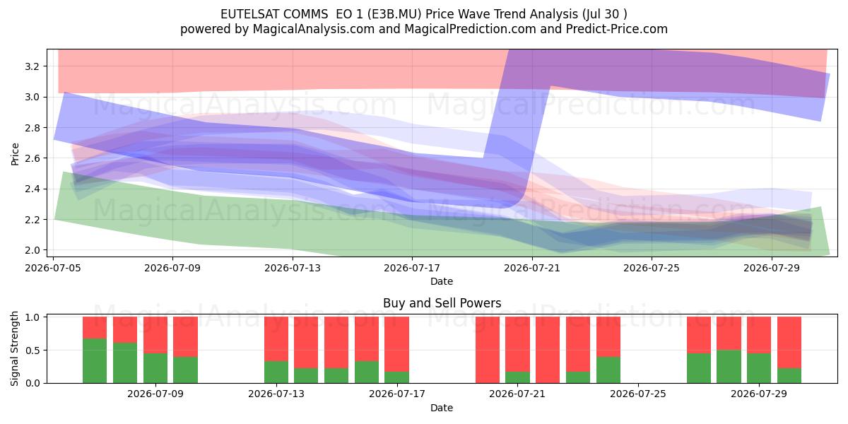  EUTELSAT COMMS  EO 1 (E3B.MU) Support and Resistance area (29 Jul) 