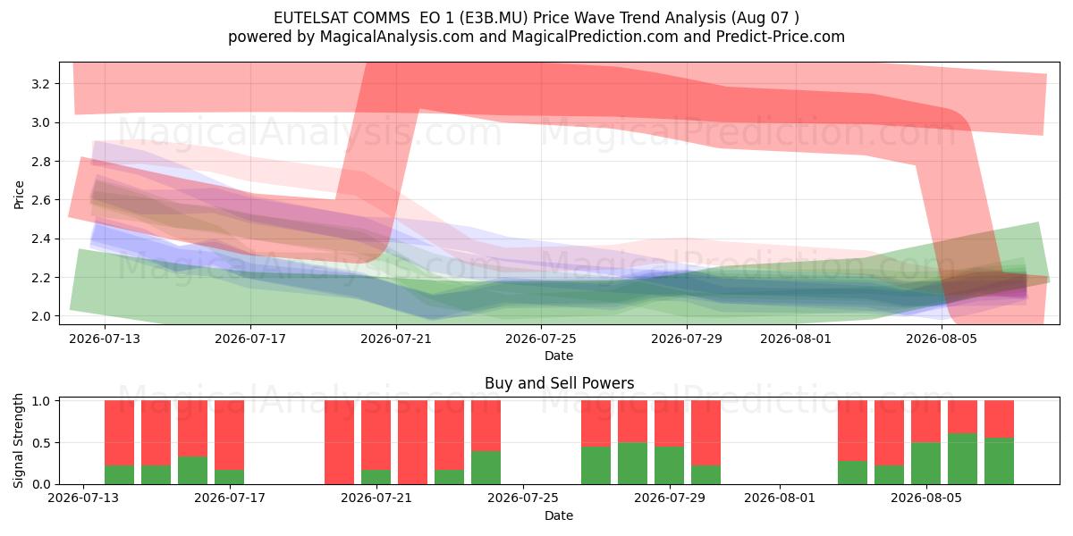  EUTELSAT COMMS  EO 1 (E3B.MU) Support and Resistance area (06 Aug) 