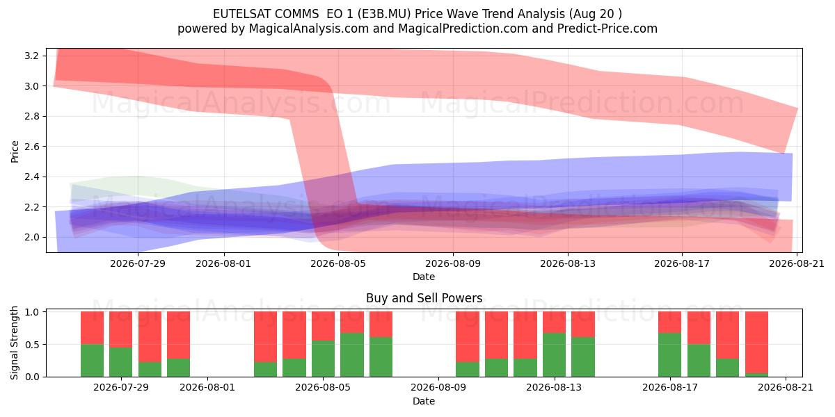  EUTELSAT COMMS  EO 1 (E3B.MU) Support and Resistance area (19 Aug) 