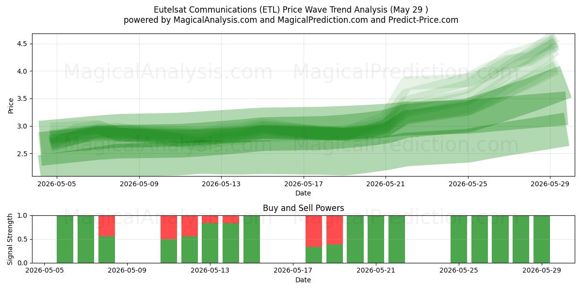  Eutelsat Communications (ETL) Support and Resistance area (28 May) 