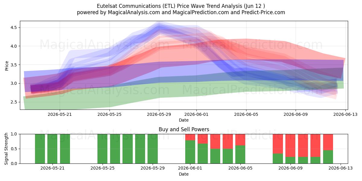  Eutelsat Communications (ETL) Support and Resistance area (11 Jun) 
