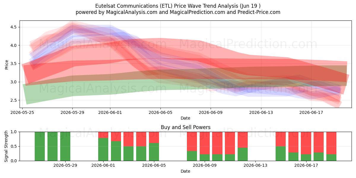  Eutelsat Communications (ETL) Support and Resistance area (18 Jun) 