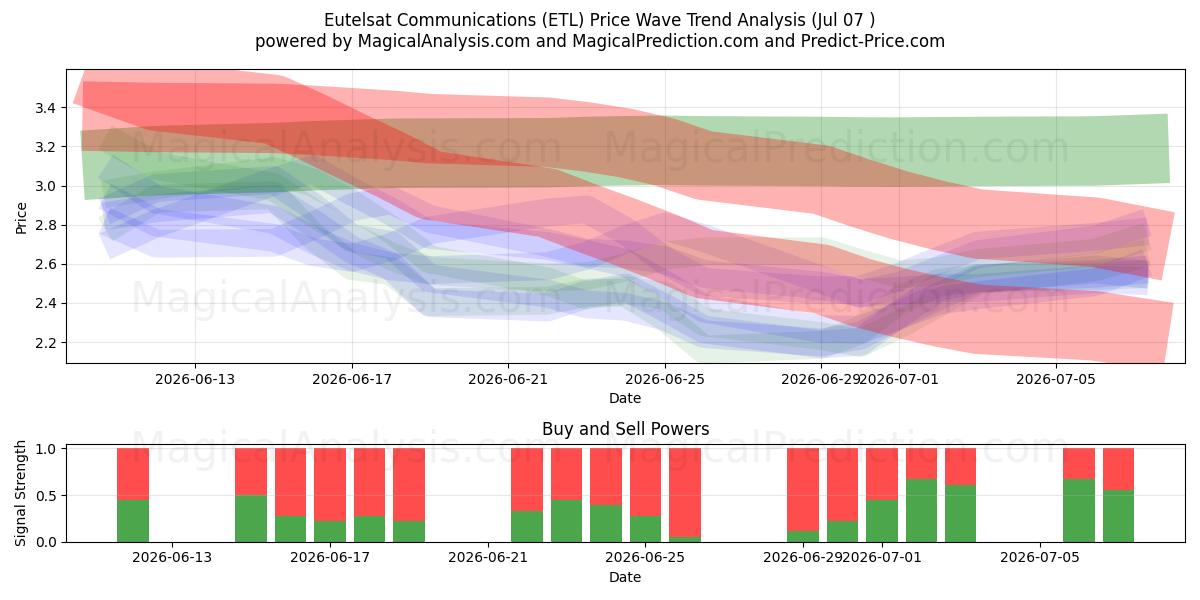  Eutelsat Communications (ETL) Support and Resistance area (06 Jul) 