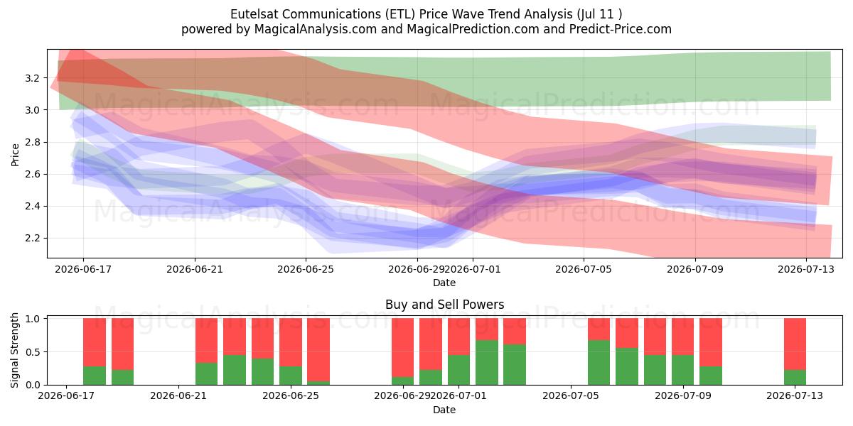  Eutelsat Communications (ETL) Support and Resistance area (10 Jul) 