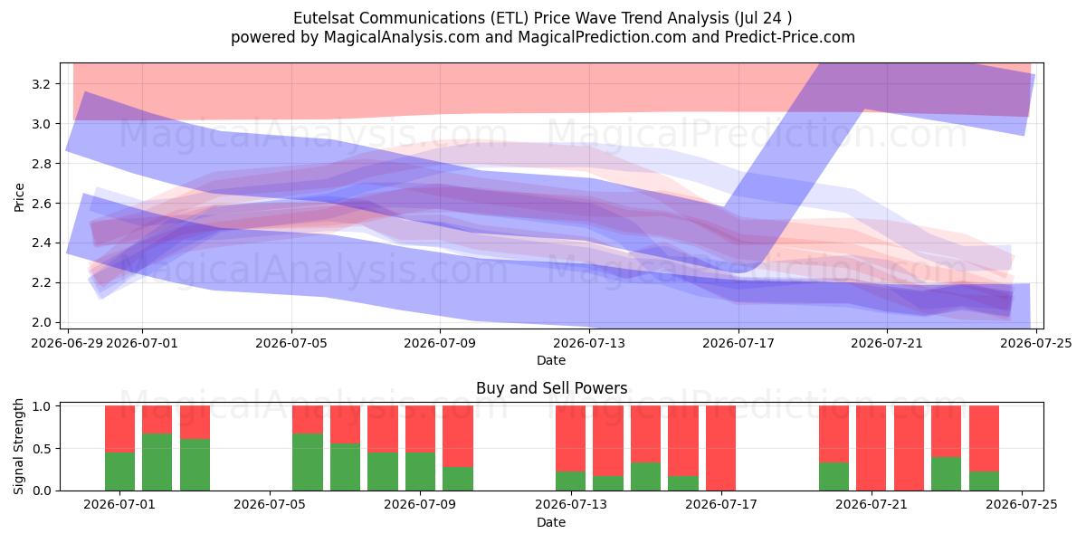  Eutelsat Communications (ETL) Support and Resistance area (23 Jul) 
