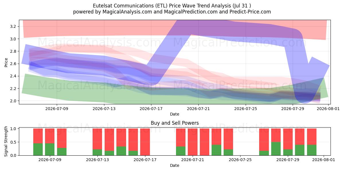  Eutelsat Communications (ETL) Support and Resistance area (30 Jul) 