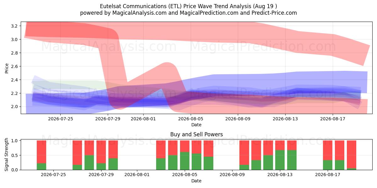  Eutelsat Communications (ETL) Support and Resistance area (17 Aug) 