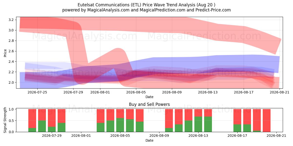 Eutelsat Communications (ETL) Support and Resistance area (19 Aug) 