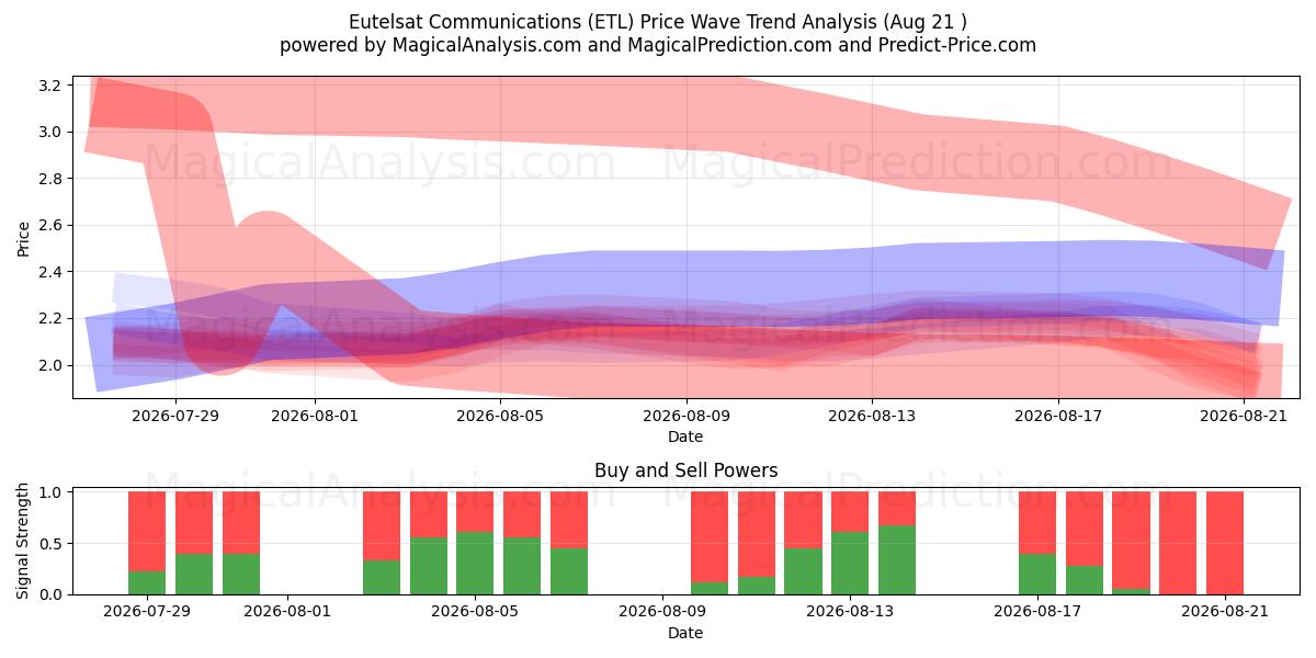  Eutelsat Communications (ETL) Support and Resistance area (20 Aug) 