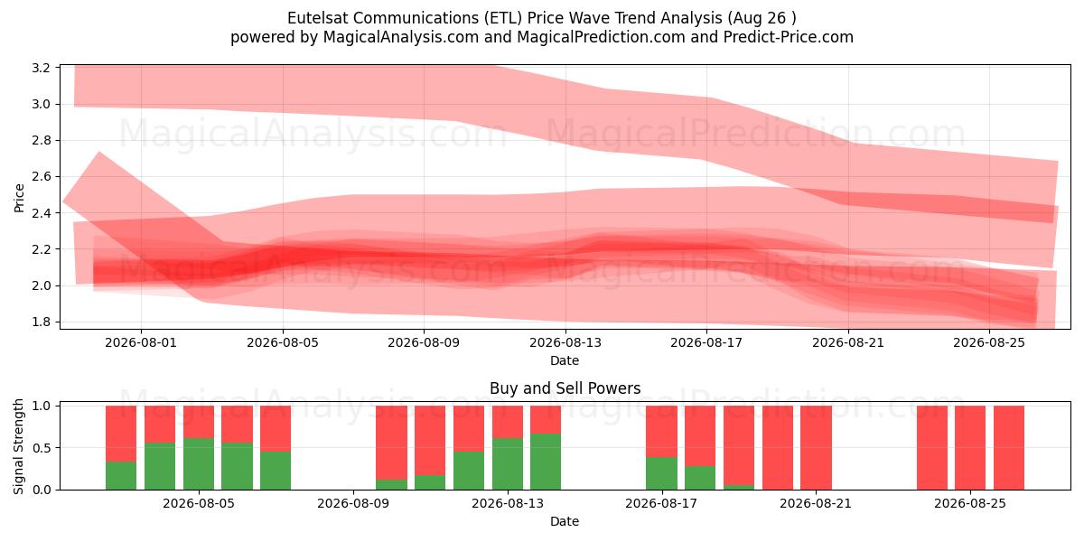  Eutelsat Communications (ETL) Support and Resistance area (25 Aug) 