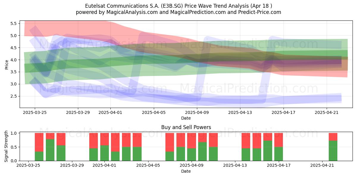 Eutelsat Communications S.A. (E3B.SG) Support and Resistance area (18 Apr) Eutelsat Communications S.A. (E3B.SG) Support and Resistance area (18 Apr)