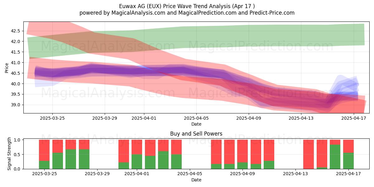  Euwax AG (EUX) Support and Resistance area (17 Apr) 