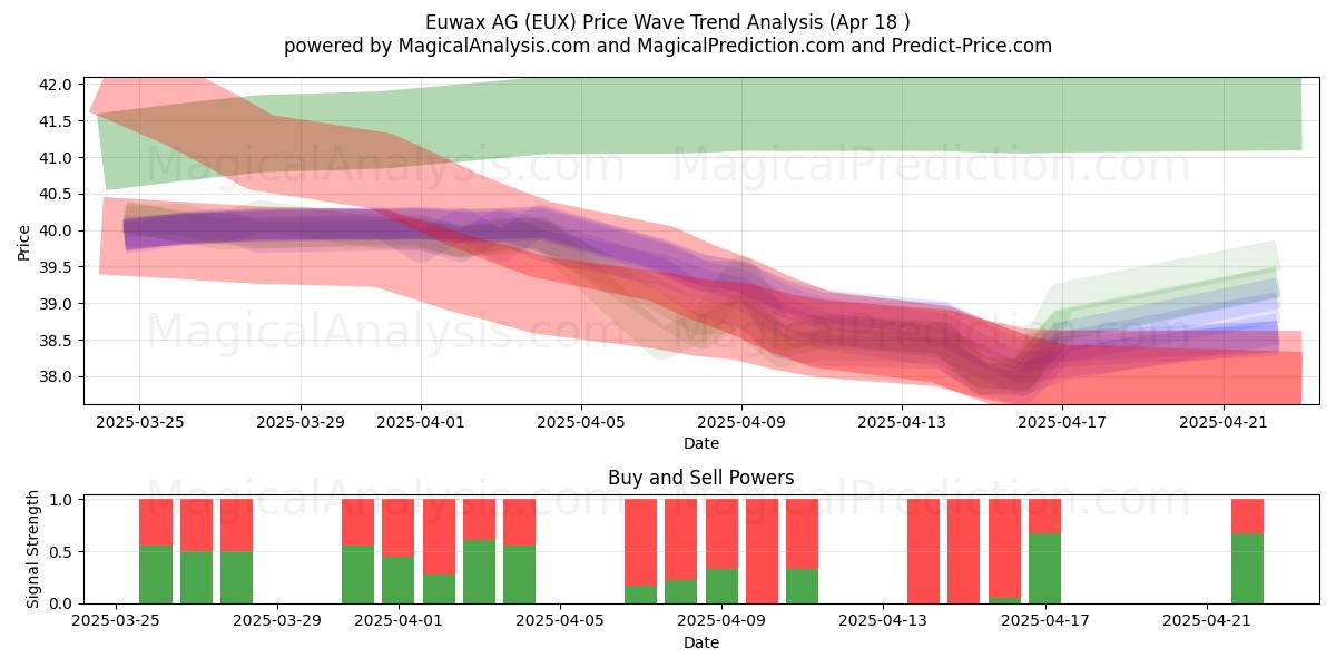  Euwax AG (EUX) Support and Resistance area (18 Apr) 