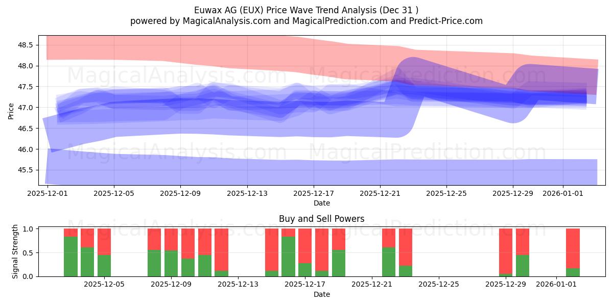  Euwax AG (EUX) Support and Resistance area (30 Dec) 
