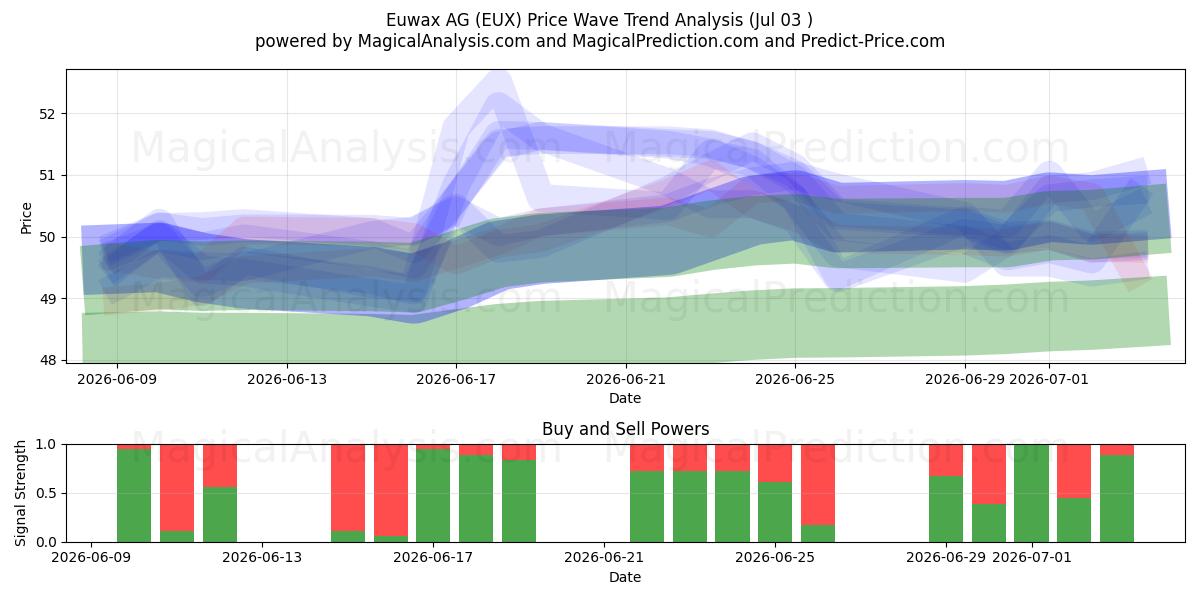  Euwax AG (EUX) Support and Resistance area (02 Jul) 