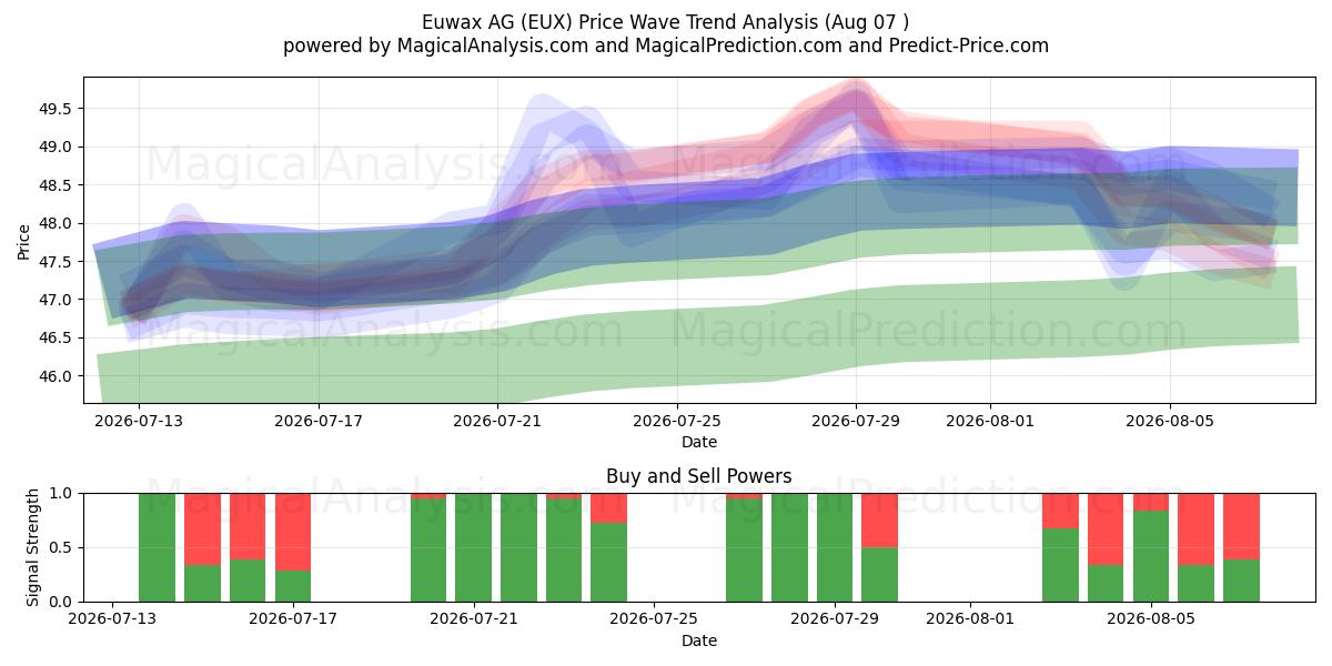  Euwax AG (EUX) Support and Resistance area (06 Aug) 
