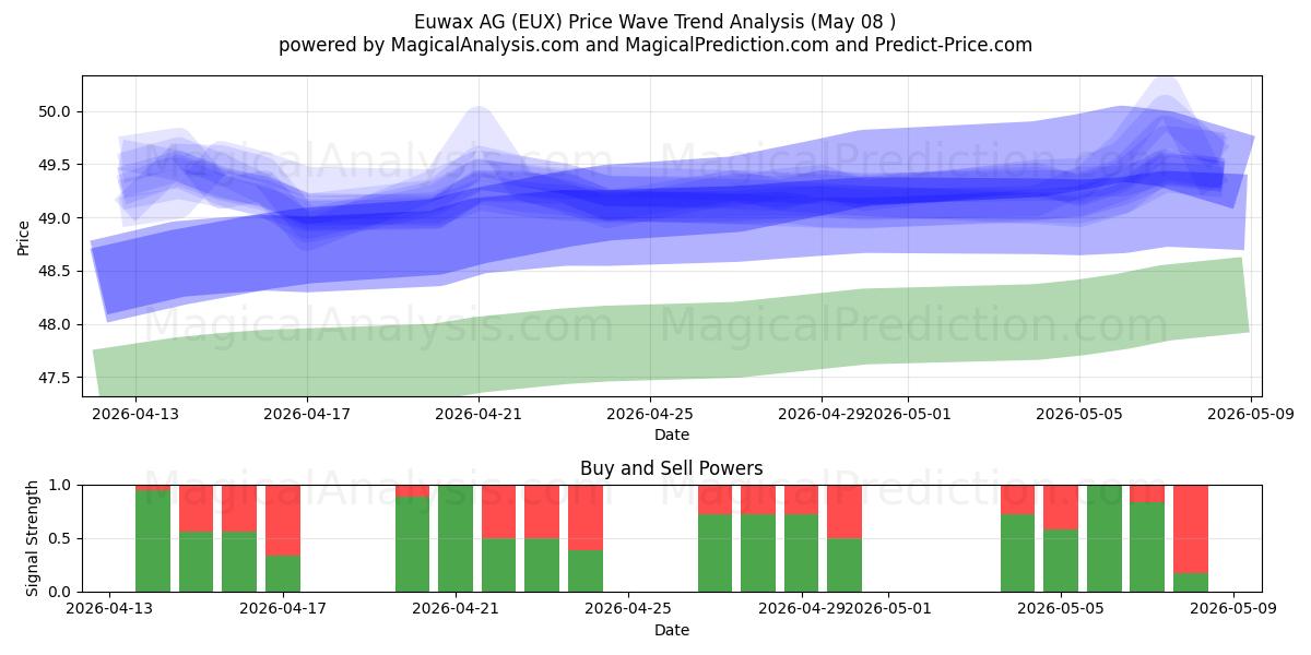  Euwax AG (EUX) Support and Resistance area (08 May) 