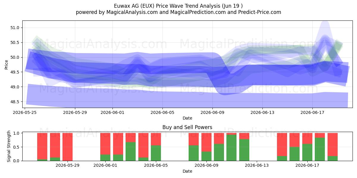 Euwax AG (EUX) Support and Resistance area (18 Jun) 