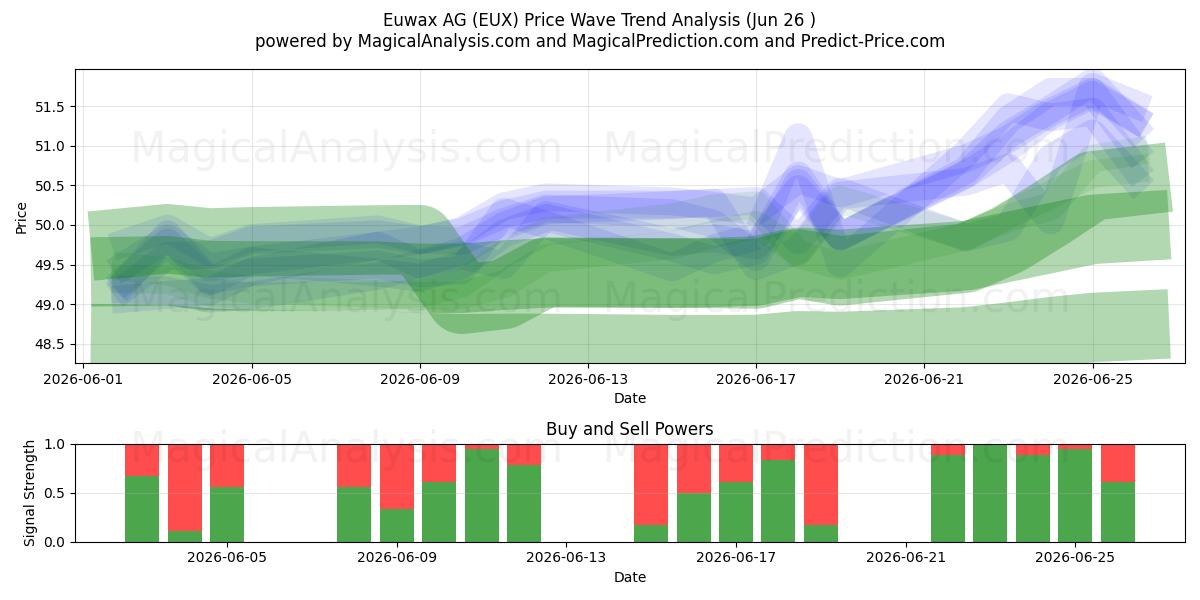  Euwax AG (EUX) Support and Resistance area (25 Jun) 