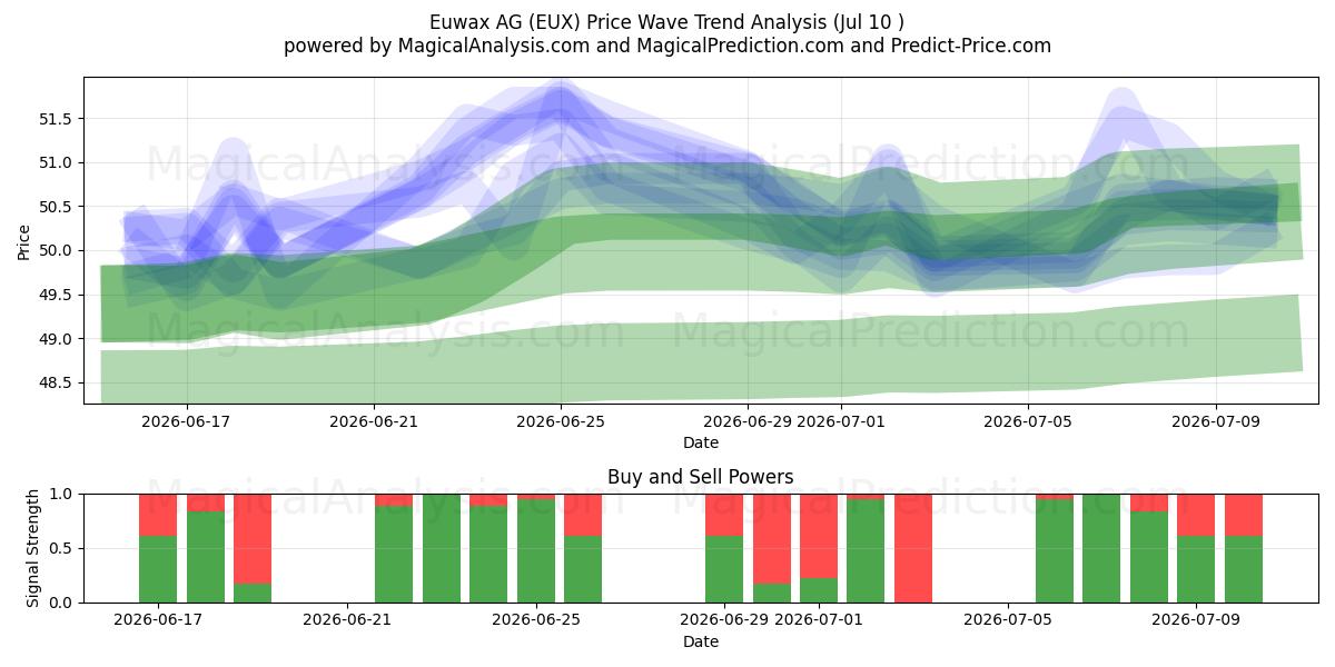  Euwax AG (EUX) Support and Resistance area (30 Jun) 