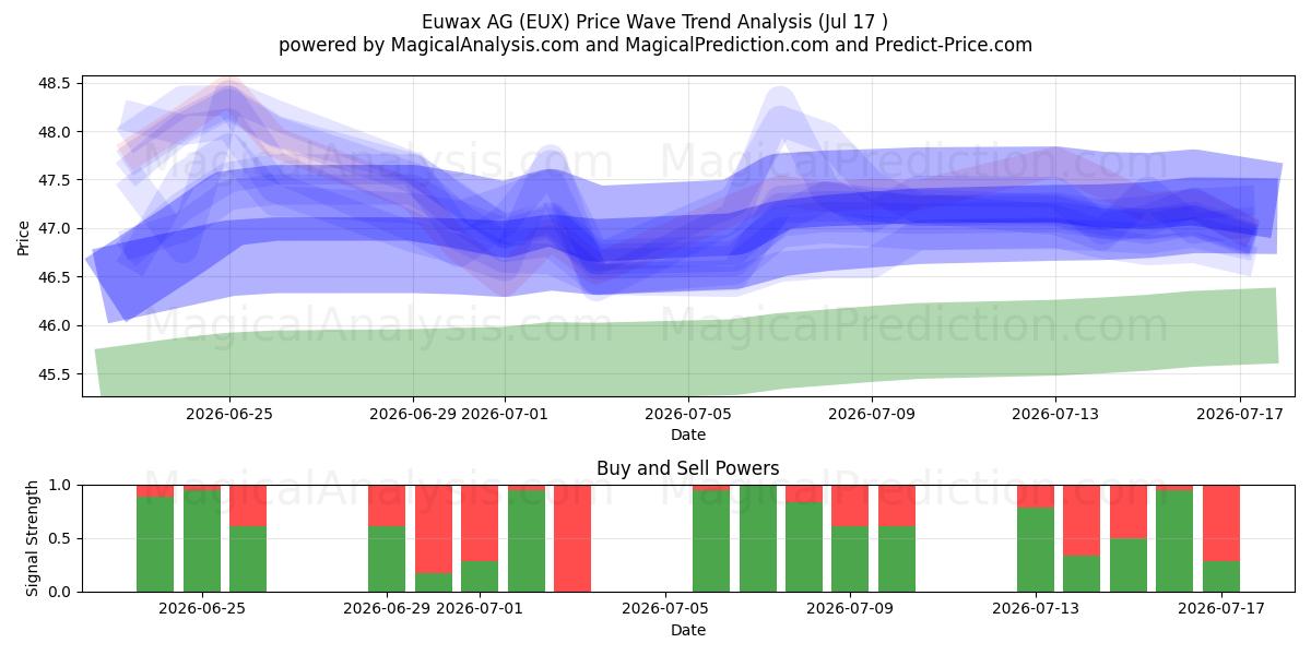  Euwax AG (EUX) Support and Resistance area (16 Jul) 
