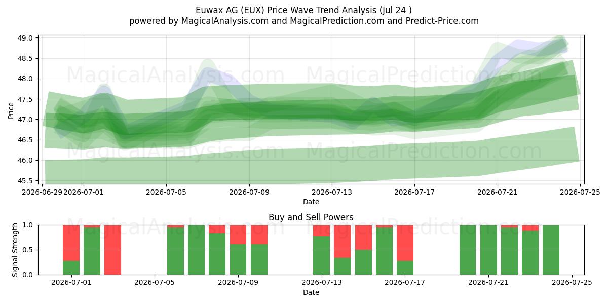  Euwax AG (EUX) Support and Resistance area (23 Jul) 