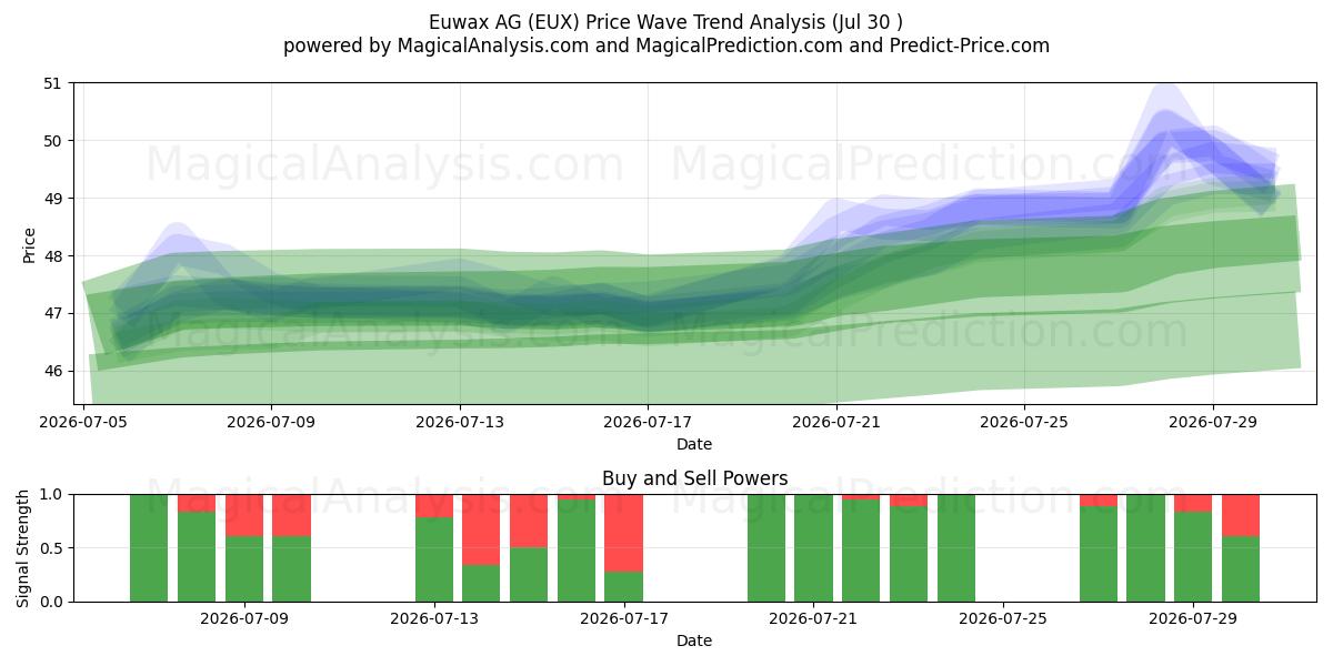  Euwax AG (EUX) Support and Resistance area (29 Jul) 
