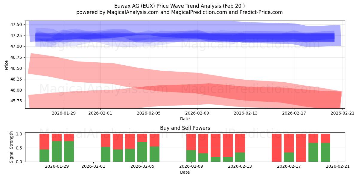  Euwax AG (EUX) Support and Resistance area (28 May) 